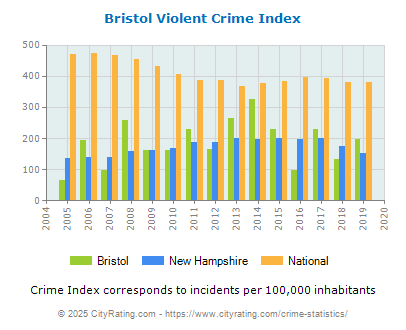 Bristol Violent Crime vs. State and National Per Capita