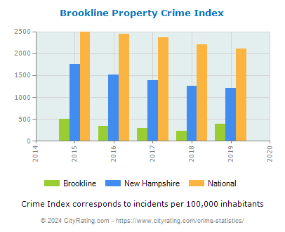 Brookline Property Crime vs. State and National Per Capita