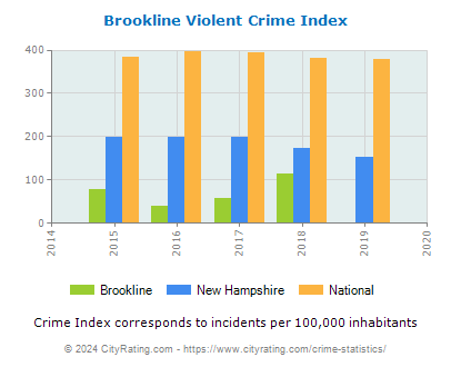Brookline Violent Crime vs. State and National Per Capita