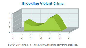 Brookline Violent Crime