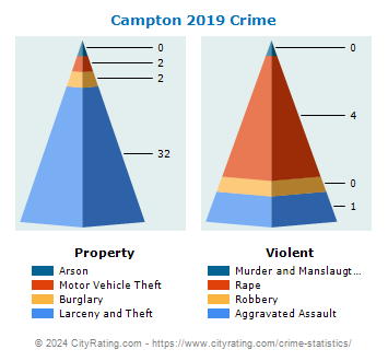Campton Crime 2019
