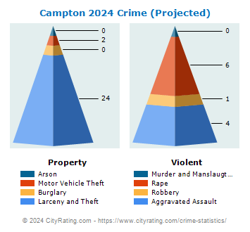 Campton Crime 2024
