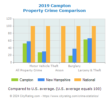 Campton Property Crime vs. State and National Comparison