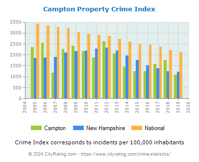 Campton Property Crime vs. State and National Per Capita