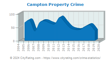 Campton Property Crime