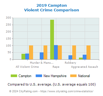 Campton Violent Crime vs. State and National Comparison