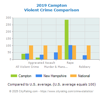 Campton Violent Crime vs. State and National Comparison