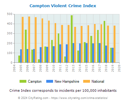 Campton Violent Crime vs. State and National Per Capita