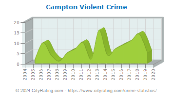 Campton Violent Crime