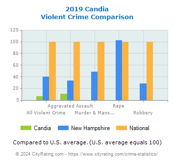 Candia Violent Crime vs. State and National Comparison