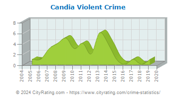 Candia Violent Crime