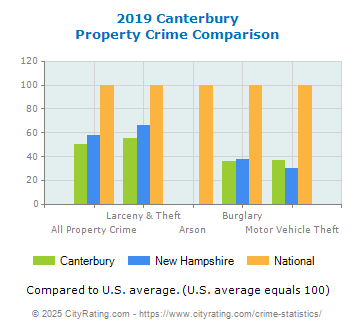 Canterbury Property Crime vs. State and National Comparison