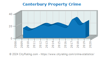 Canterbury Property Crime