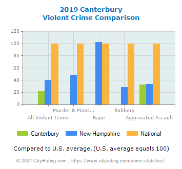 Canterbury Violent Crime vs. State and National Comparison