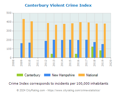 Canterbury Violent Crime vs. State and National Per Capita