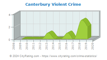 Canterbury Violent Crime