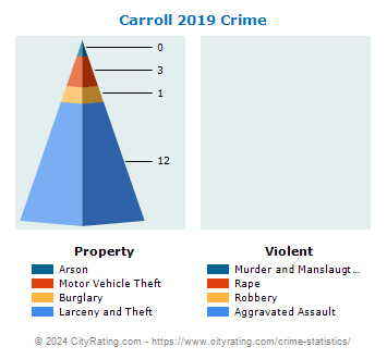 Carroll Crime 2019