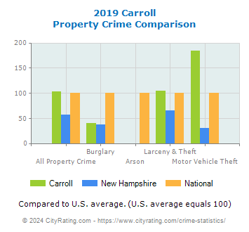 Carroll Property Crime vs. State and National Comparison