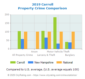 Carroll Property Crime vs. State and National Comparison