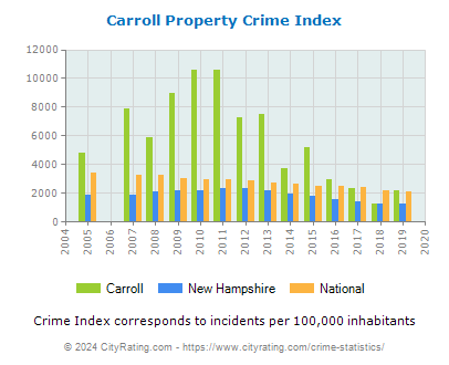Carroll Property Crime vs. State and National Per Capita