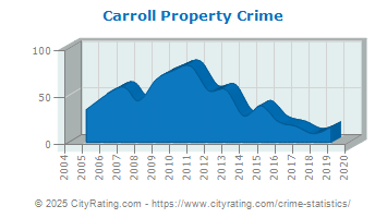 Carroll Property Crime