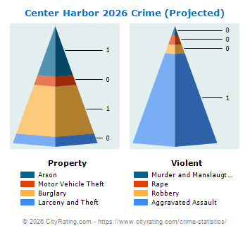 Center Harbor Crime 2026