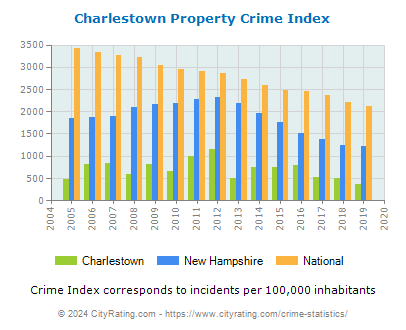Charlestown Property Crime vs. State and National Per Capita