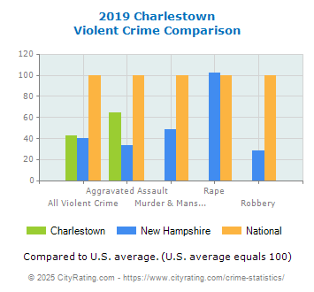 Charlestown Violent Crime vs. State and National Comparison