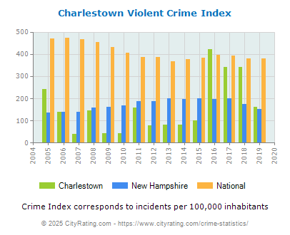 Charlestown Violent Crime vs. State and National Per Capita