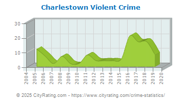 Charlestown Violent Crime