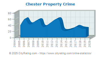 Chester Property Crime