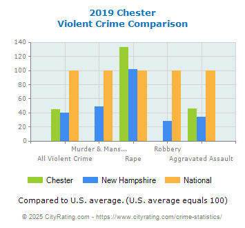 Chester Violent Crime vs. State and National Comparison