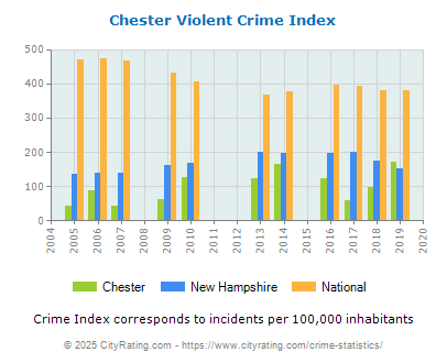 Chester Violent Crime vs. State and National Per Capita