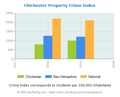 Chichester Property Crime vs. State and National Per Capita
