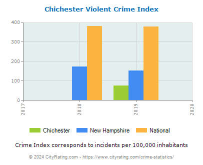 Chichester Violent Crime vs. State and National Per Capita