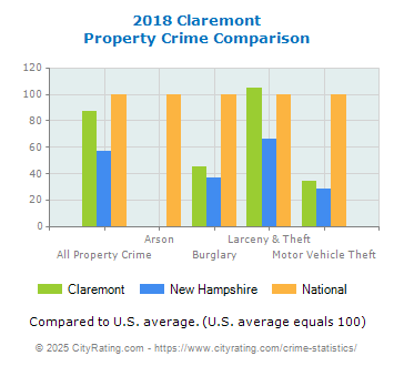 Claremont Property Crime vs. State and National Comparison