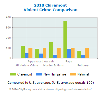Claremont Violent Crime vs. State and National Comparison