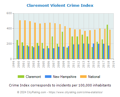 Claremont Violent Crime vs. State and National Per Capita