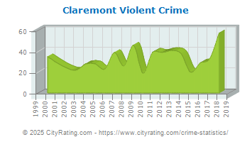 Claremont Violent Crime