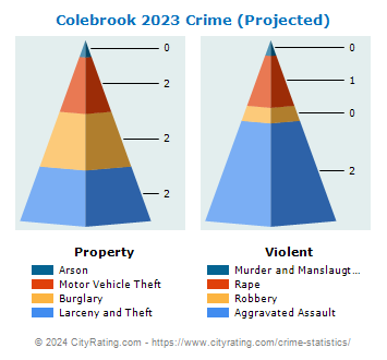 Colebrook Crime 2023