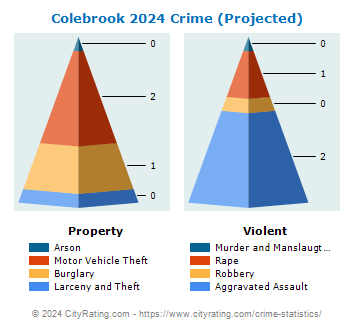 Colebrook Crime 2024