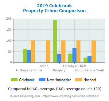 Colebrook Property Crime vs. State and National Comparison