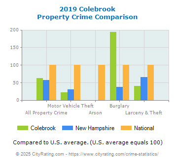 Colebrook Property Crime vs. State and National Comparison