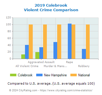 Colebrook Violent Crime vs. State and National Comparison