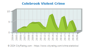 Colebrook Violent Crime