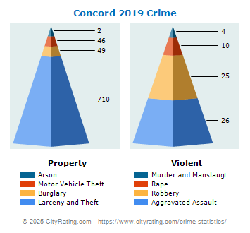 Concord Crime 2019