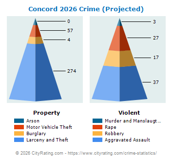 Concord Crime 2026