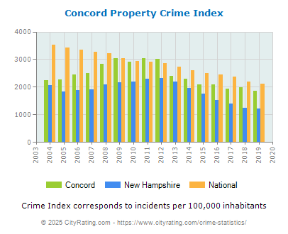 Concord Property Crime vs. State and National Per Capita