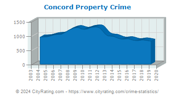 Concord Property Crime