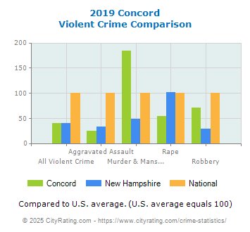 Concord Violent Crime vs. State and National Comparison